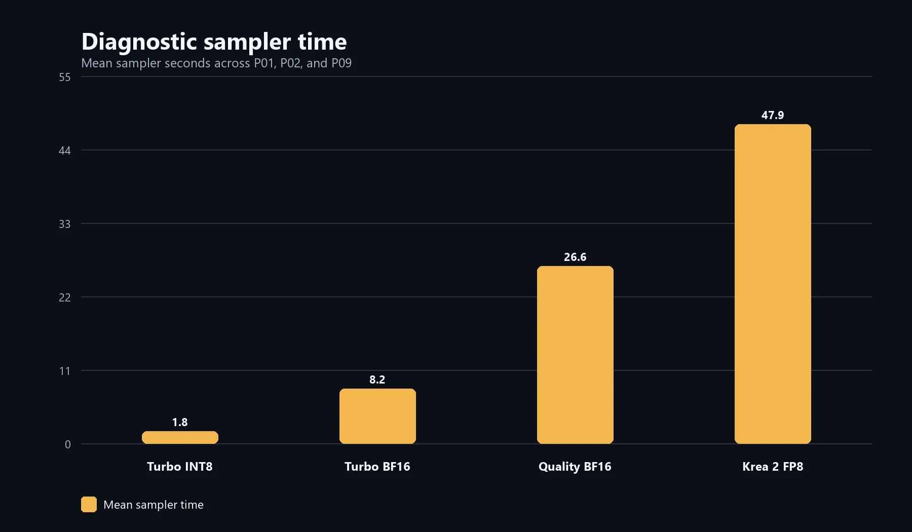 Chart comparing mean sampler time for Mage-Flow Turbo INT8, Turbo BF16, Quality BF16 and Krea 2