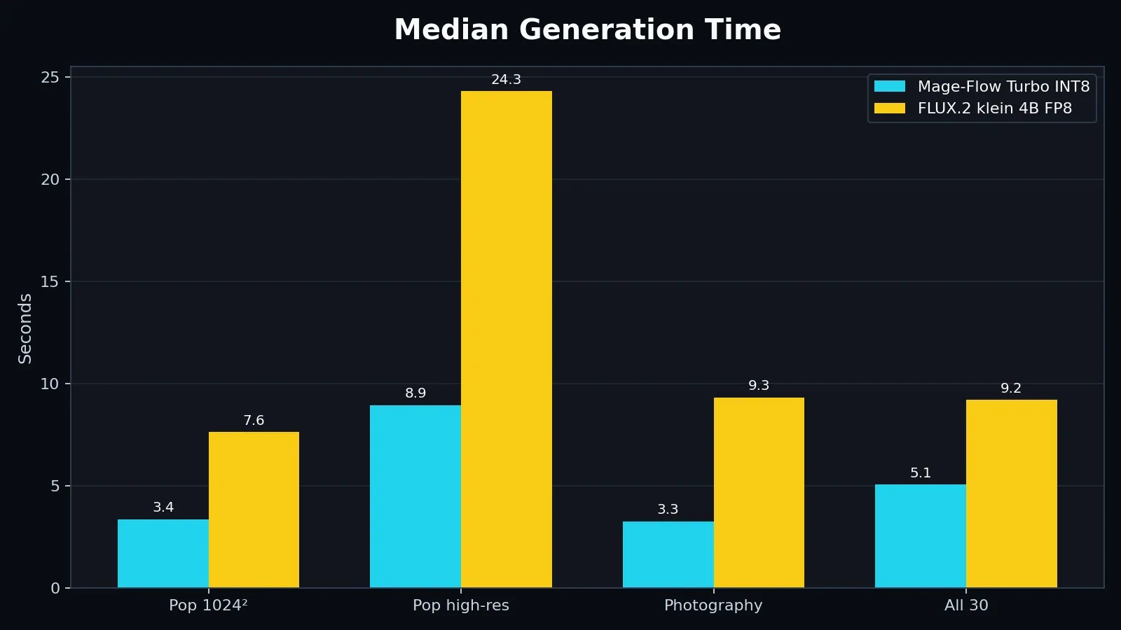 Grouped chart comparing median generation time for Mage-Flow Turbo and FLUX.2 klein