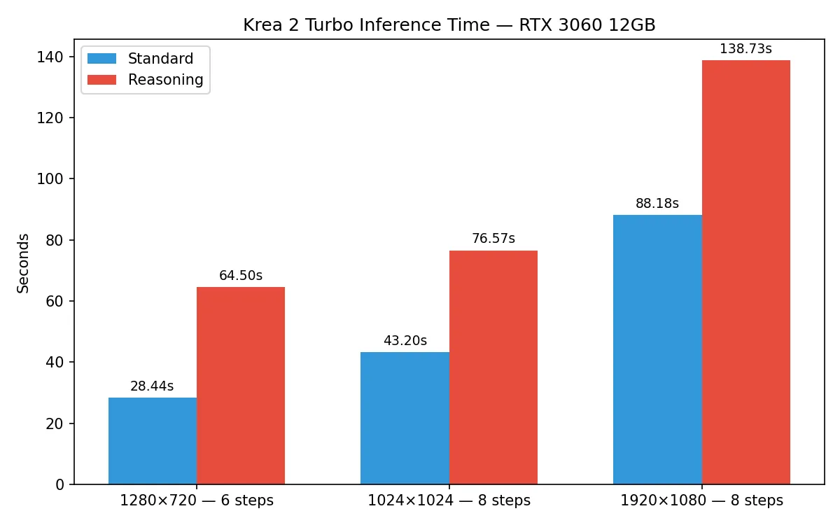 Krea 2 Turbo inference time on RTX 3060 12GB