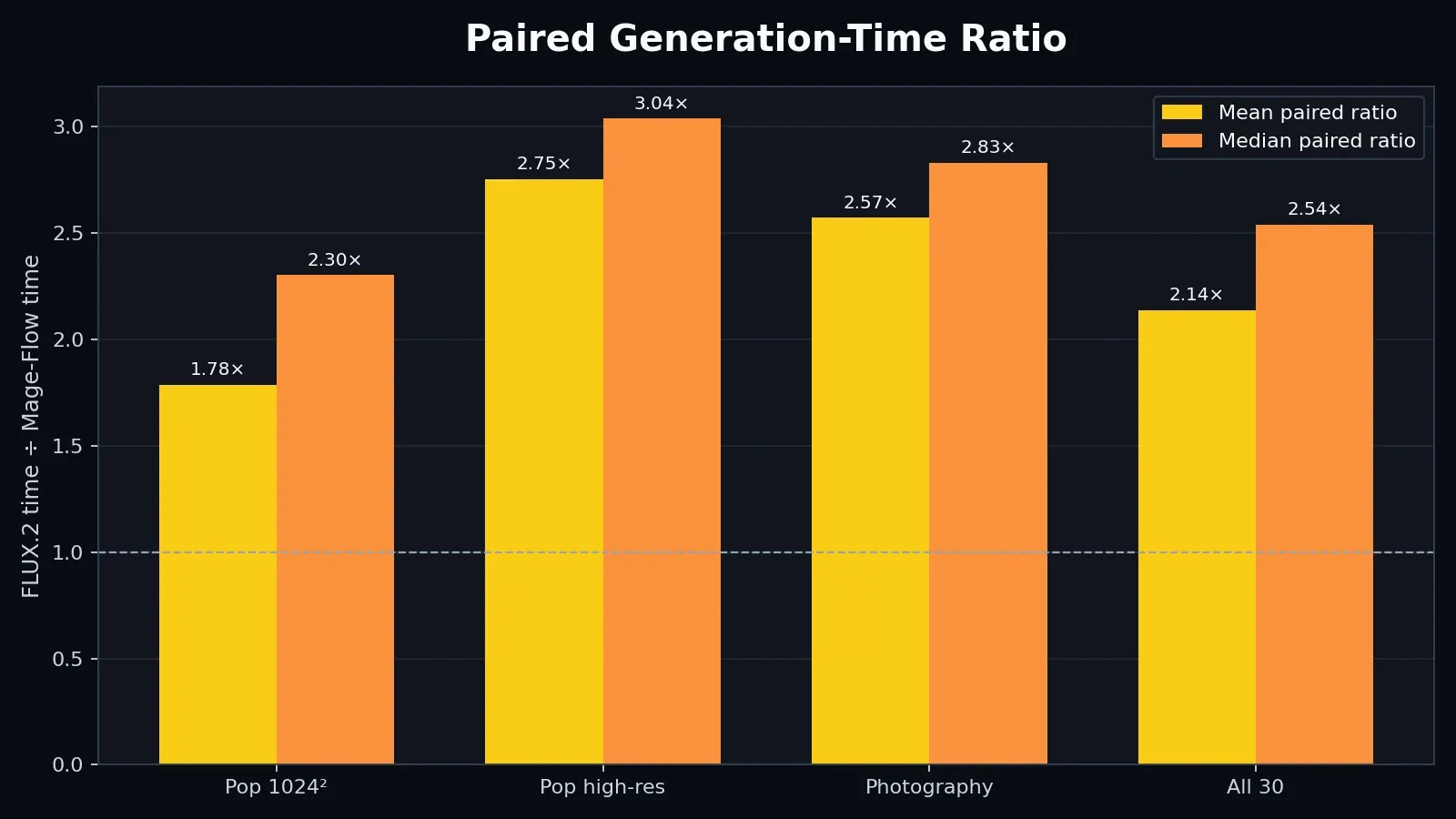 Chart comparing mean and median paired FLUX.2-to-Mage generation-time ratios
