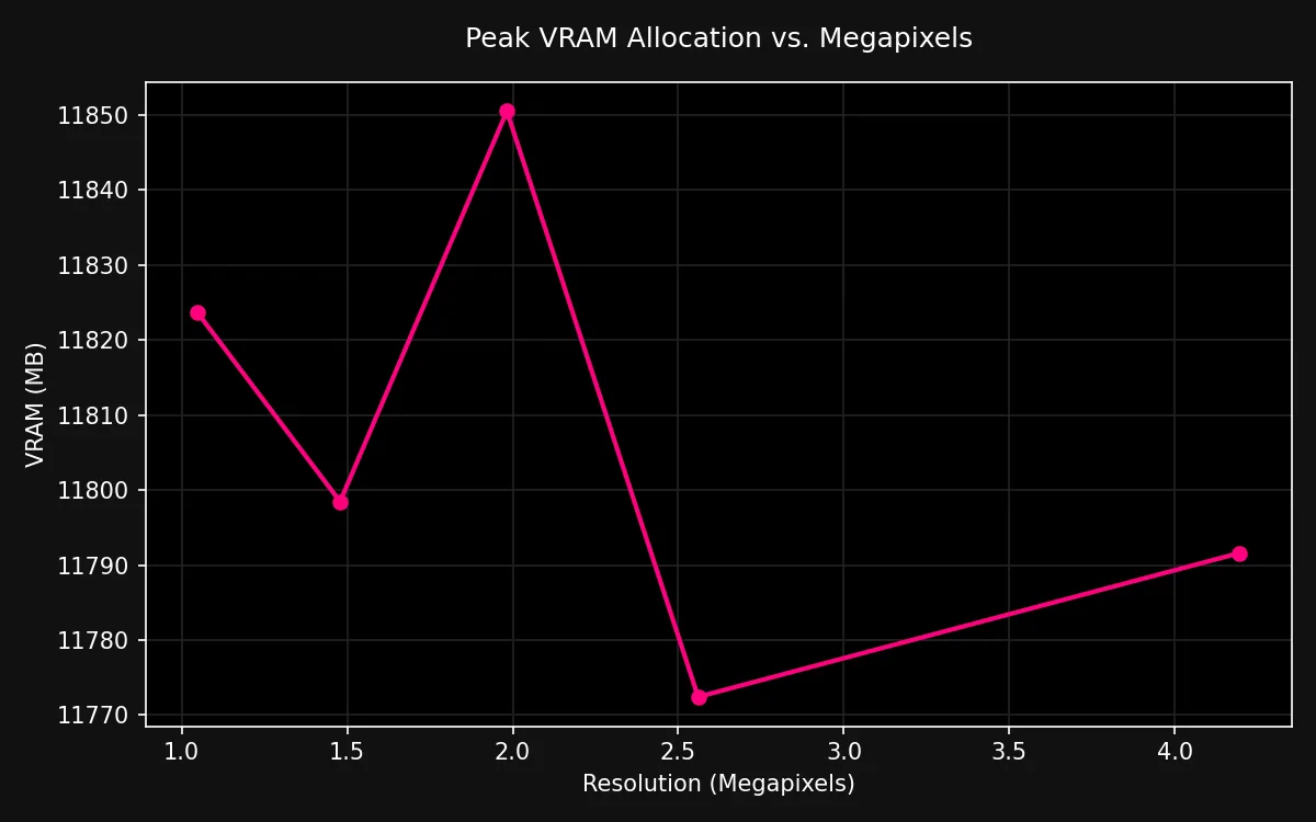 Peak VRAM
