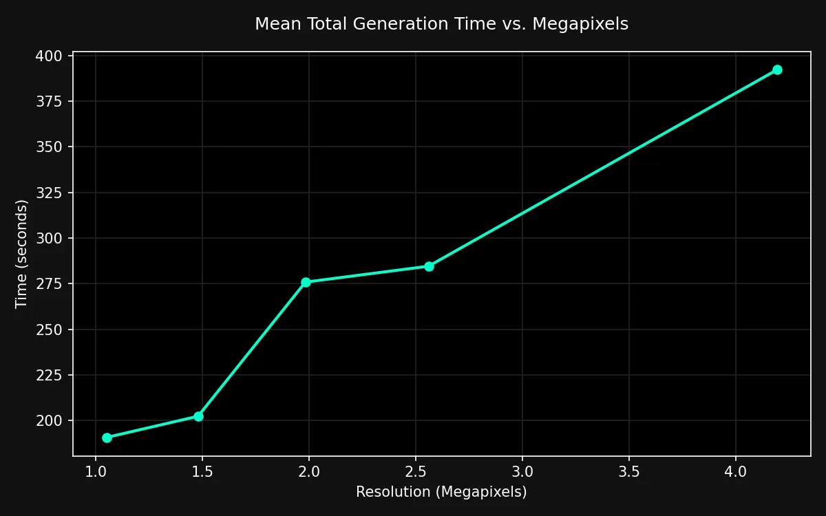 Mean Total Time