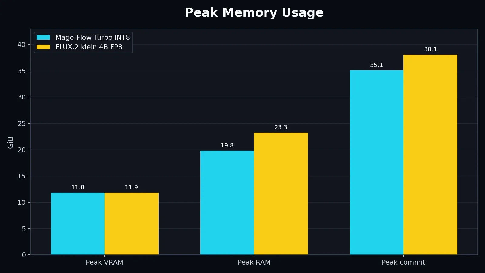 Chart comparing peak VRAM, physical RAM and Windows commit for both compact pipelines