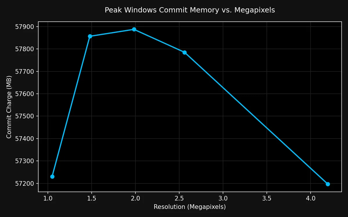 Peak Commit Limit