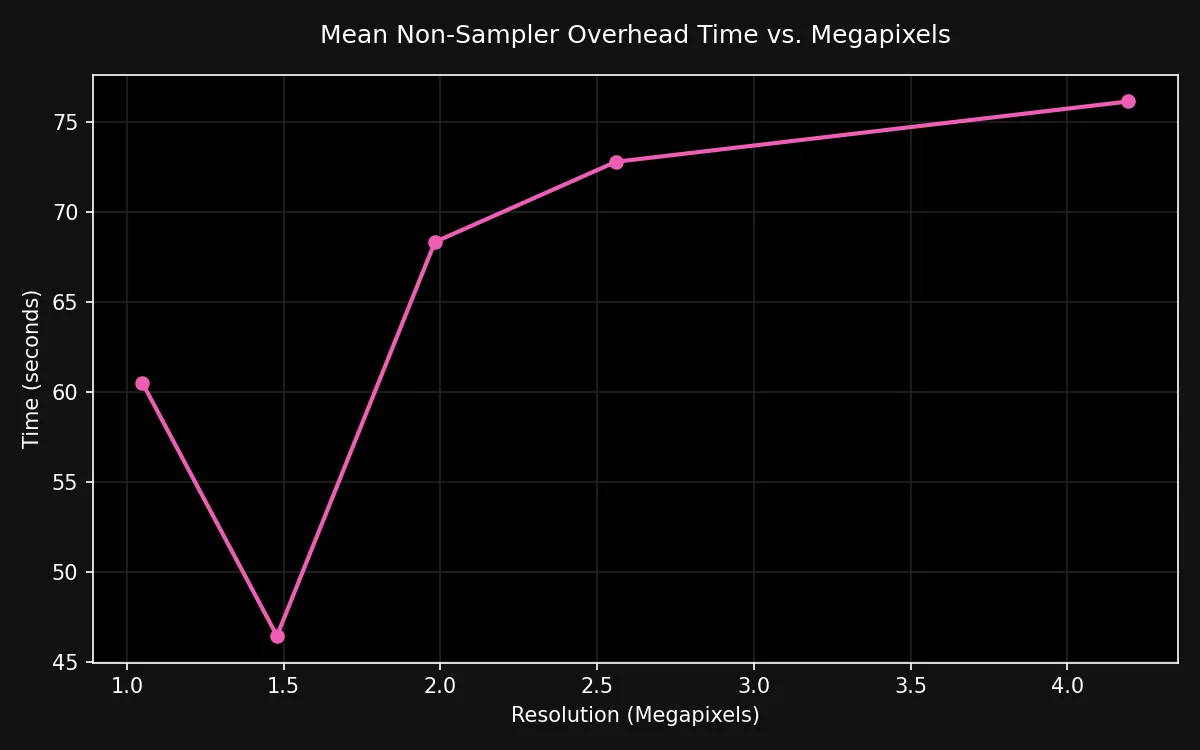 Mean Overhead