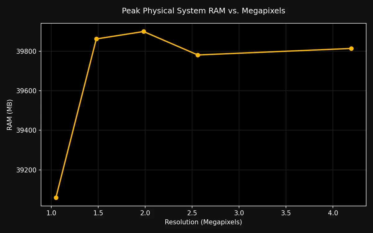 Peak RAM