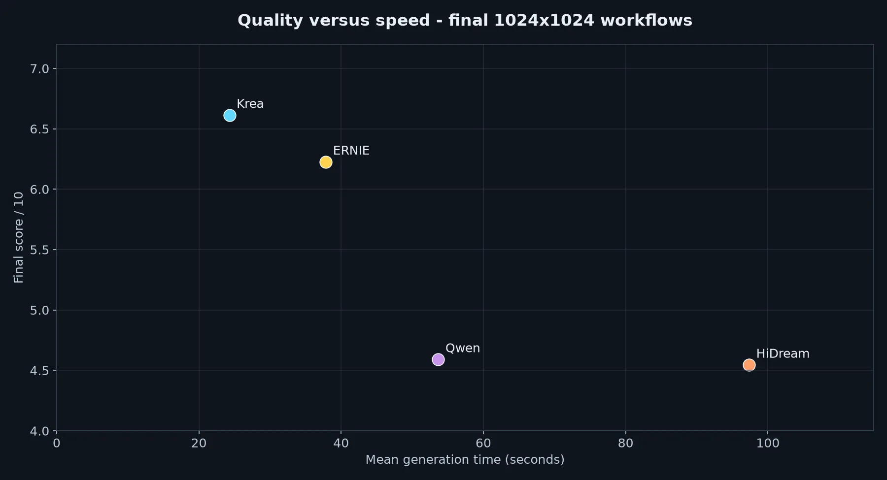 Quality versus speed for the five final 1024x1024 workflows
