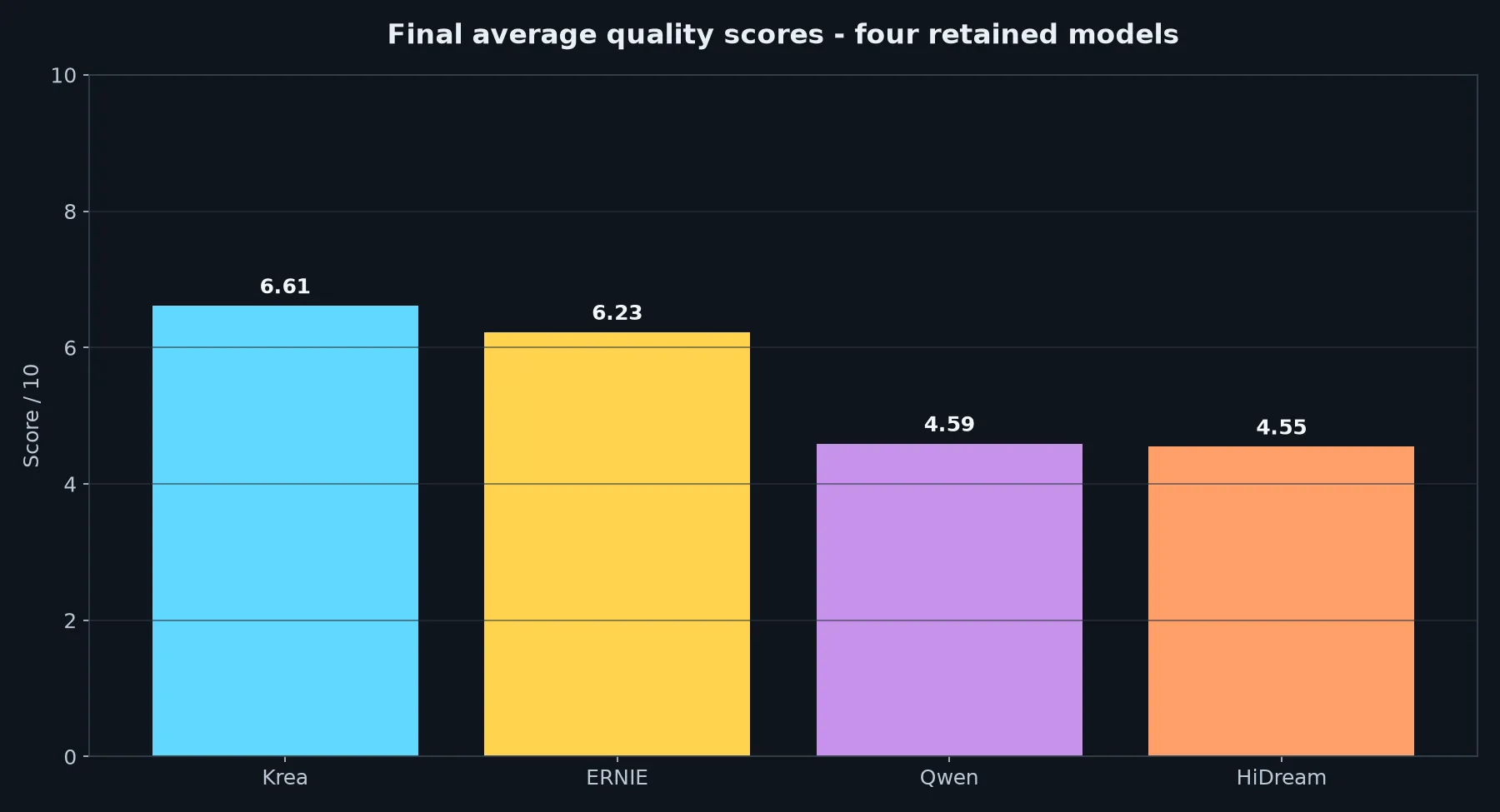Final average quality scores for the five retained models