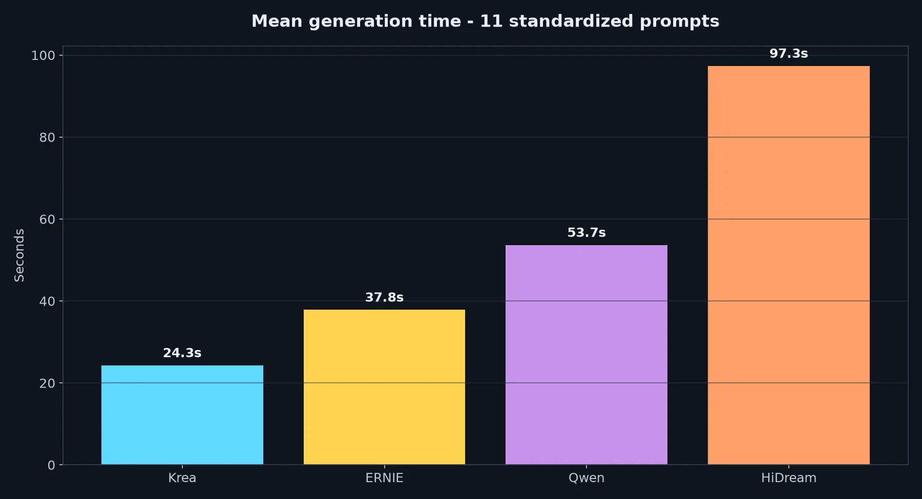 Mean generation time for the five retained final workflows