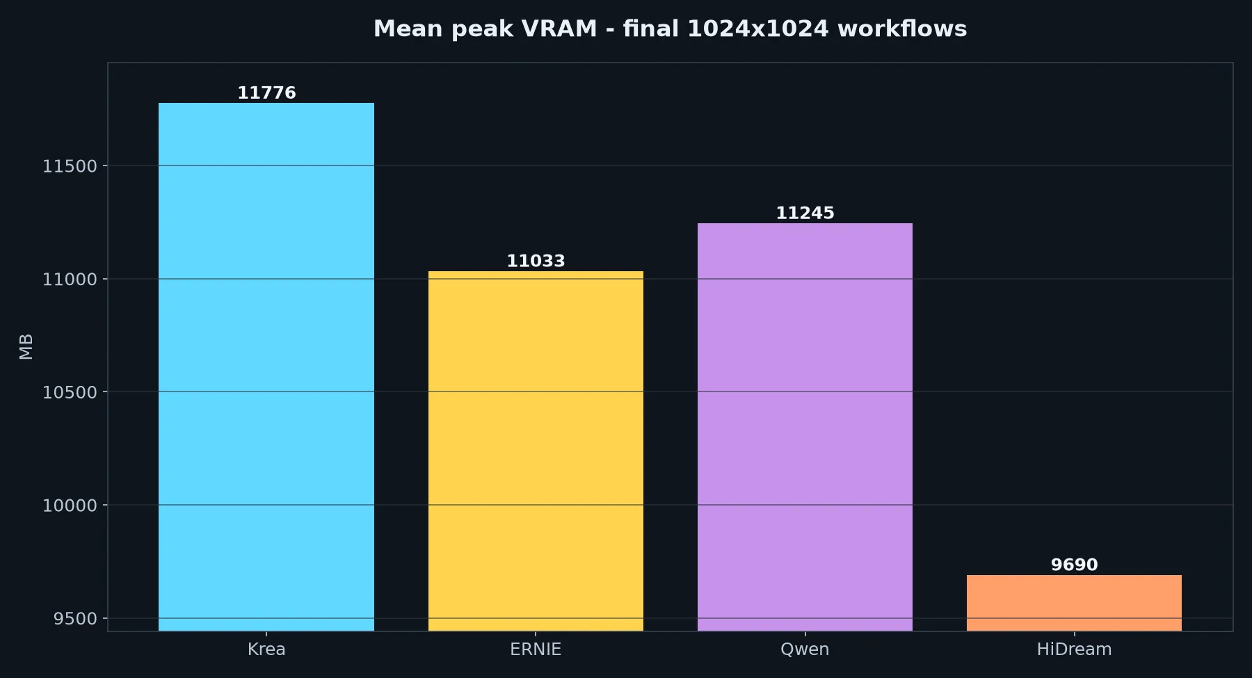 Mean peak VRAM for the five retained final workflows